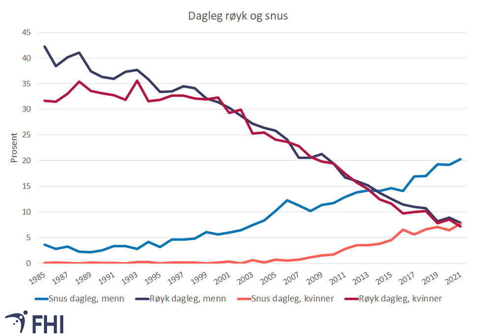 Figur 6. Andelen som røyker og brukar snus dagleg, alle aldersgrupper samla.  Kjelde: Folkehelseinstituttet/Statistisk sentralbyrå 