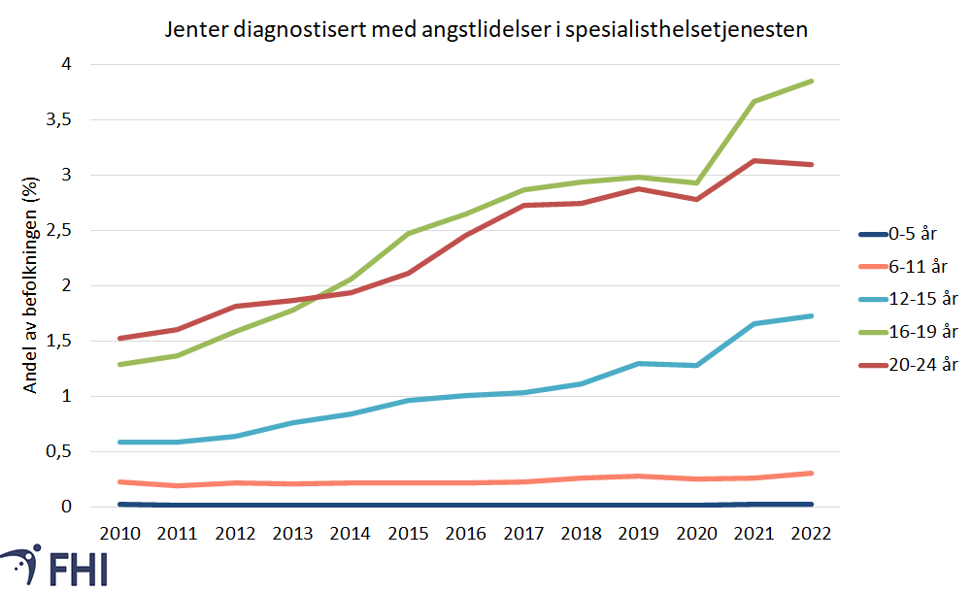 Diagnose angst hos jenter