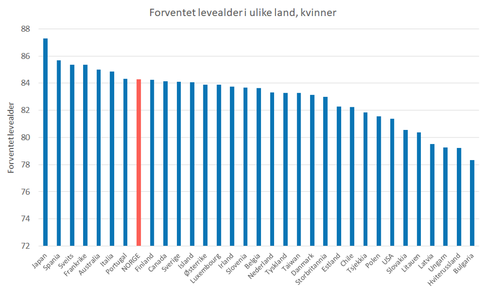 Figur 6a. Forventet levealder for kvinner i ulike land 2017. Kilde: Human Mortality Database 