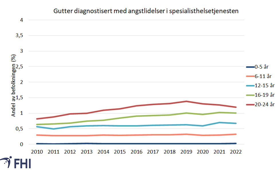 Diagnose angst hos gutter