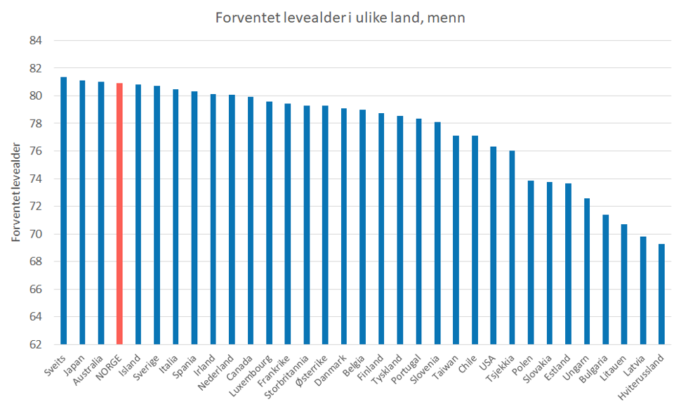 Figur 6a. Forventet levealder for menn i ulike land 2017. Kilde: Human Mortality Database 