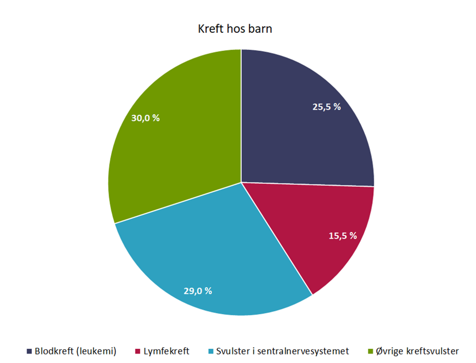 Figur 7. Fordeling av kreftformer hos barn og unge under 18 år i 2020. Kilde: Kreftregisteret 