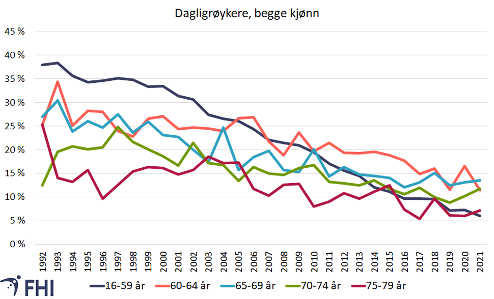 Figur 7. Daglig røyking i aldersgrupper, begge kjønn samlet, i perioden 1992-2021. Loddrett akse viser prosent. Kilde: Folkehelseinstituttet/Statistisk sentralbyrå 