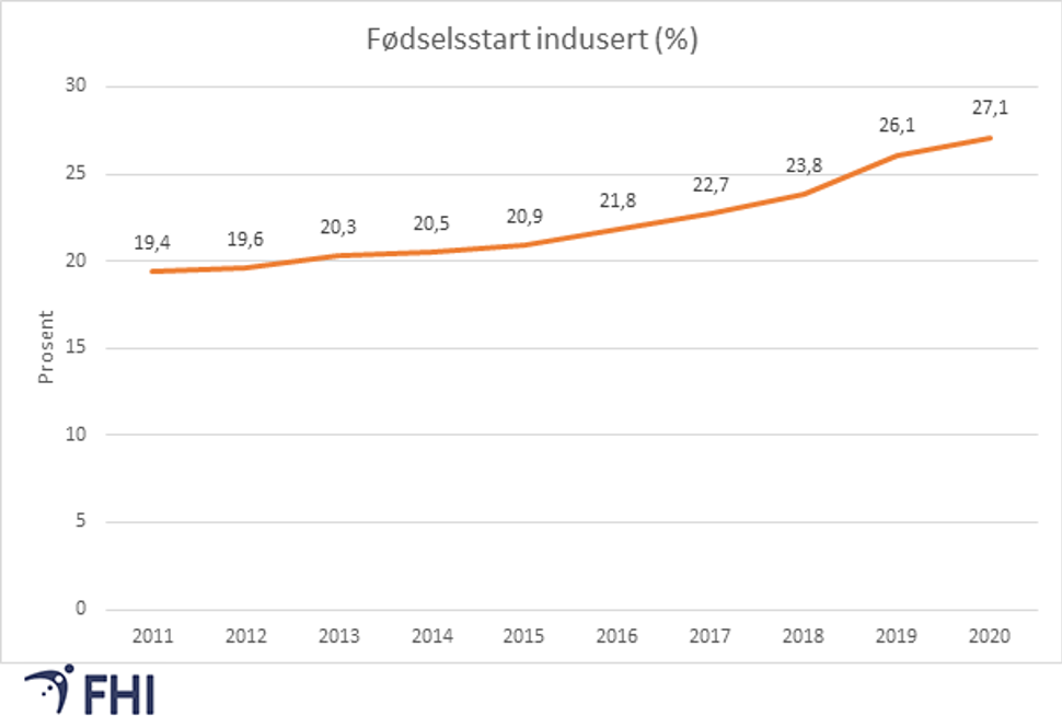 Figur 7. Fødsler som settes i gang kunstig, i prosent, fra 2011 til 2020. Kilde: Medisinsk fødselsregister, Folkehelseinstituttet 