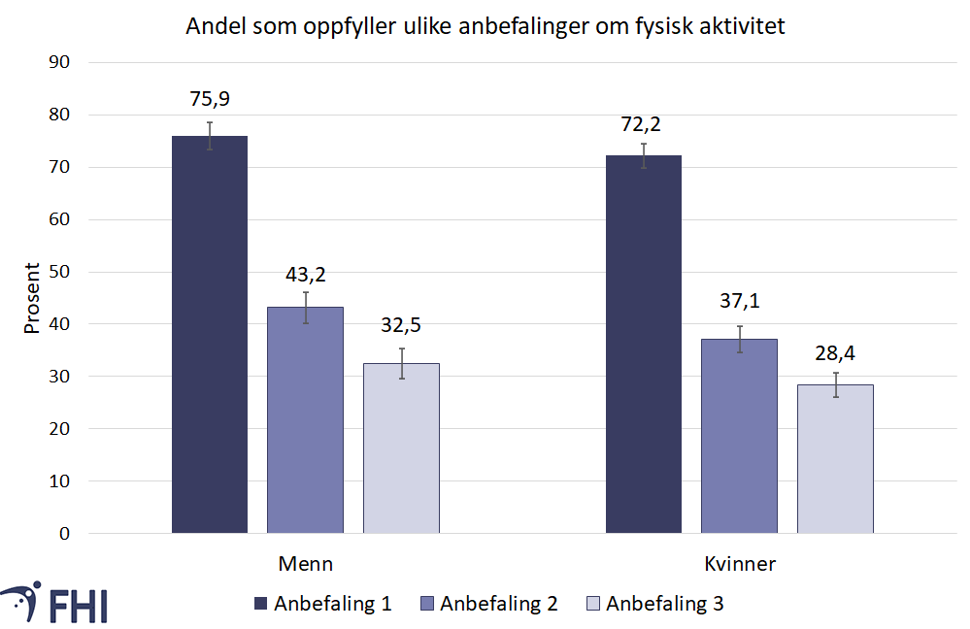 Kjønnsforskjeller i fysisk aktivitet, figur
