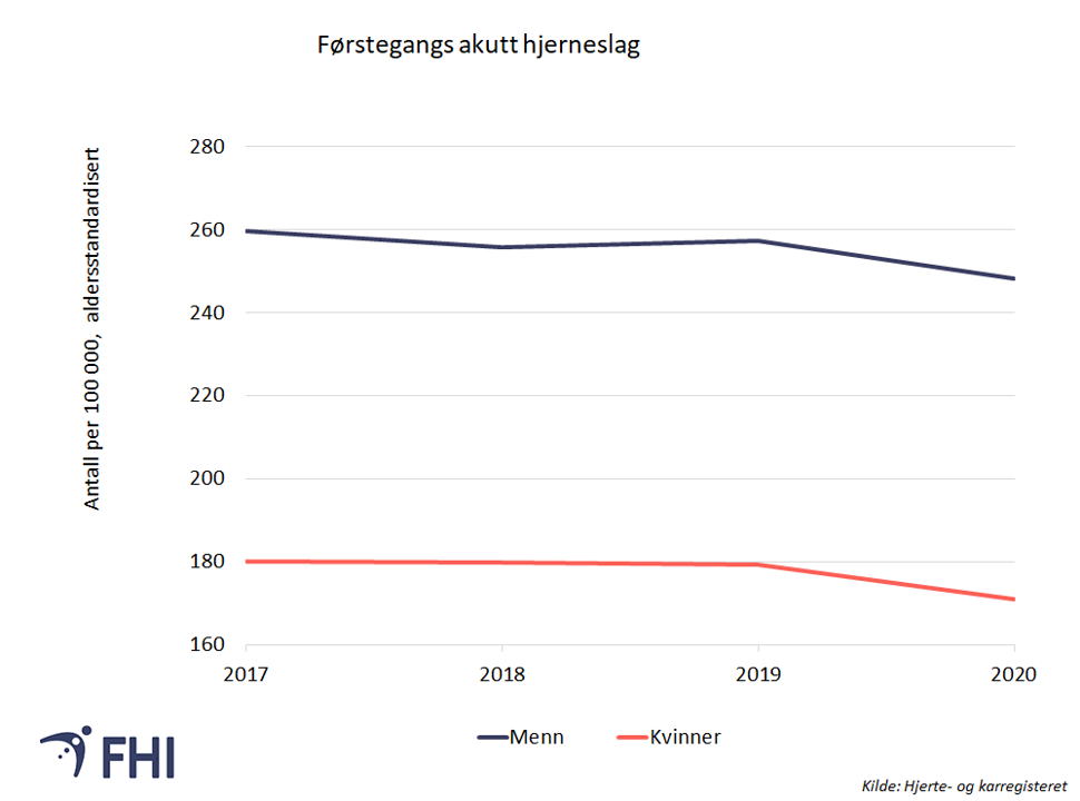 Figur 7. Førstegangs akutt hjerneslag, antall pasienter per 100 000 innbyggere per år for menn og kvinner, aldersstandardisert. Førstegangstilfelle er her definert som første registrerte tilfelle av hjerneslag hos pasienter som ikke har være registeret med hjerneslag de siste 5 årene. Kilde: Hjerte- og karregisteret, Folkehelseinstituttet 