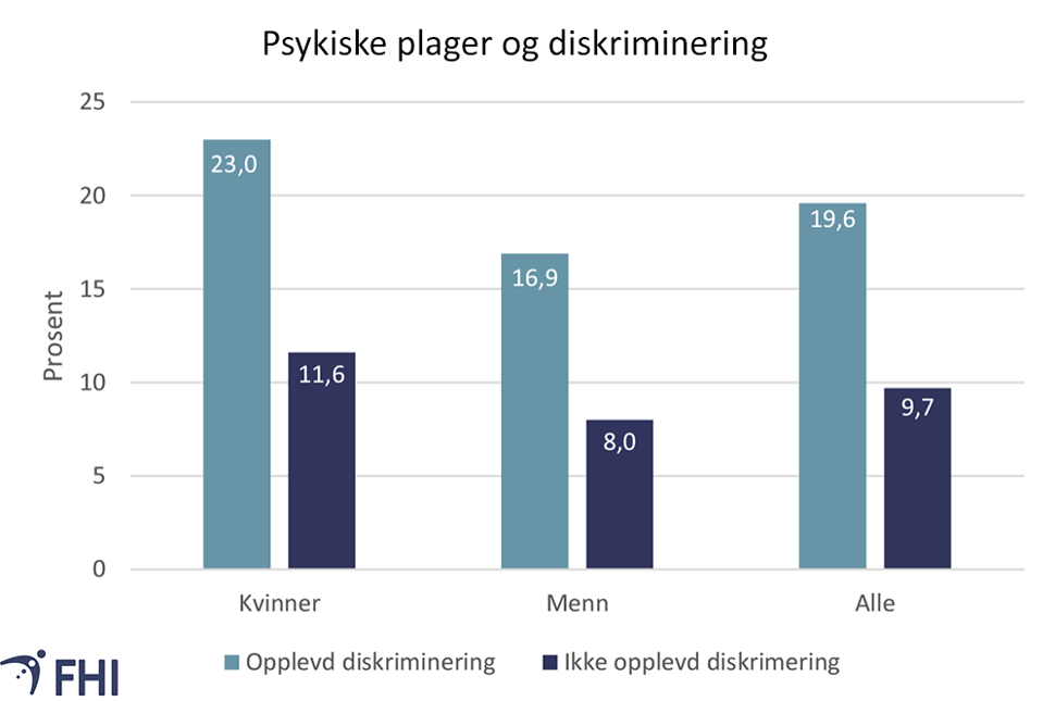 Figur 7. Andel med psykiske plager blant dem som hadde og ikke hadde opplevd diskriminering etter kjønn. Kilde: Kjøllesdal et al., 2019 