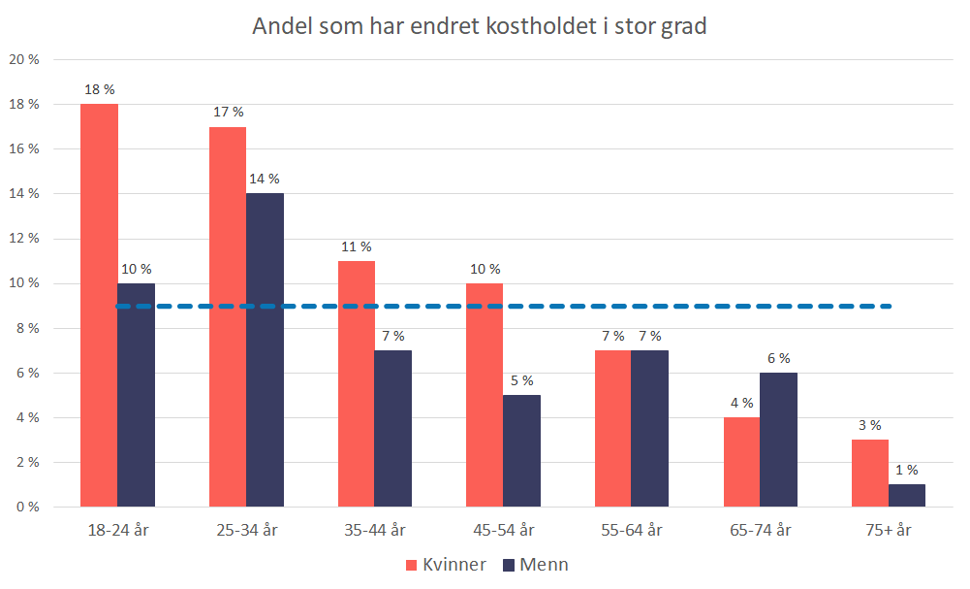 Figur 8. Andel som oppga at de «i stor grad» eller «i svært stor grad» hadde endret kostholdet i løpet av de siste 3 årene i mer bærekraftig/miljøvennlig retning etter kjønn og alder. Blå stiplet linje indikerer andelen blant alle voksne (18 år og eldre). Tallene er vektet for å tilsvare hele befolkningen. Kilde: Den nasjonale folkehelseundersøkelsen/FHI 