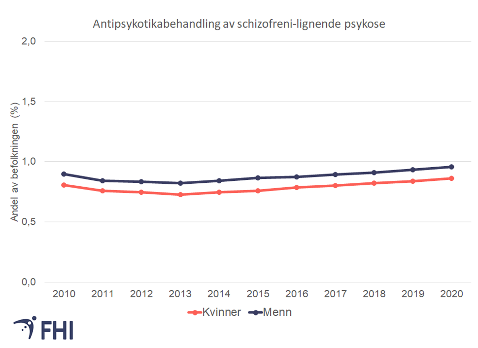 Figur 12. Andel kvinner og menn i alderen 18-64 år som fikk antipsykotika på blå resept for behandling av schizofreni-lignende psykose i løpet av et år i perioden 2010-2020. Kilde: Reseptregisteret 