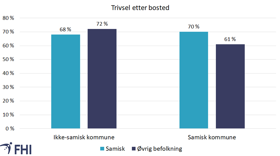 Trivsel i nærmiljøet, figur