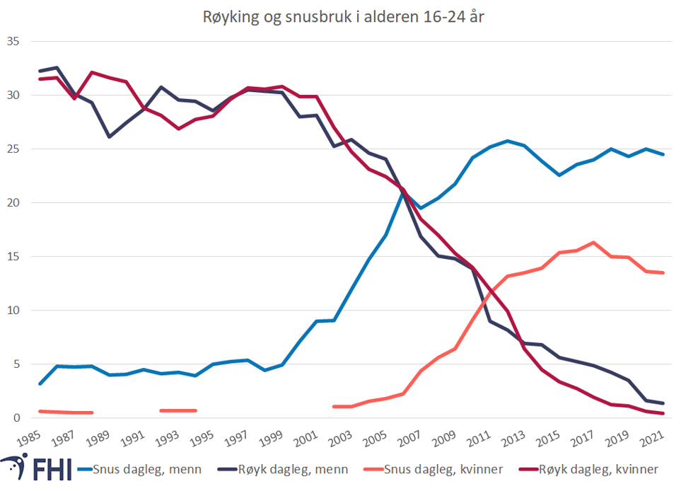 Figur 7. Dagleg røyking og snusbruk 2000-2017 blant menn og kvinner 16-24 år,1985 – 2021 .  Kjelde: Folkehelseinstituttet/Statistisk sentralbyrå 