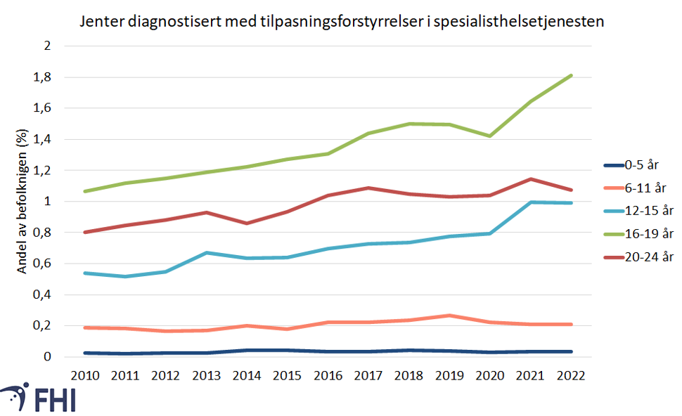 Diagnose tilpasningsforstyrrelser hos jenter