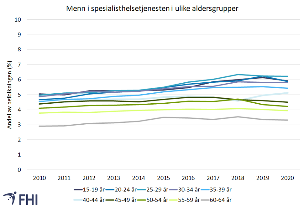 Figur 7a. Andelen menn i befolkningen registrert med psykiske lidelser og atferdsforstyrrelser i spesialisthelsetjenesten, delt i femårige aldersgrupper, i perioden 2010-2020. Kilde: NPR 