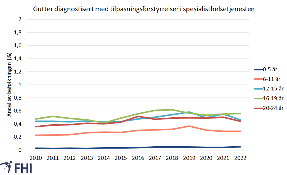 Diagnose tilpasningsforstyrrelser hos gutter