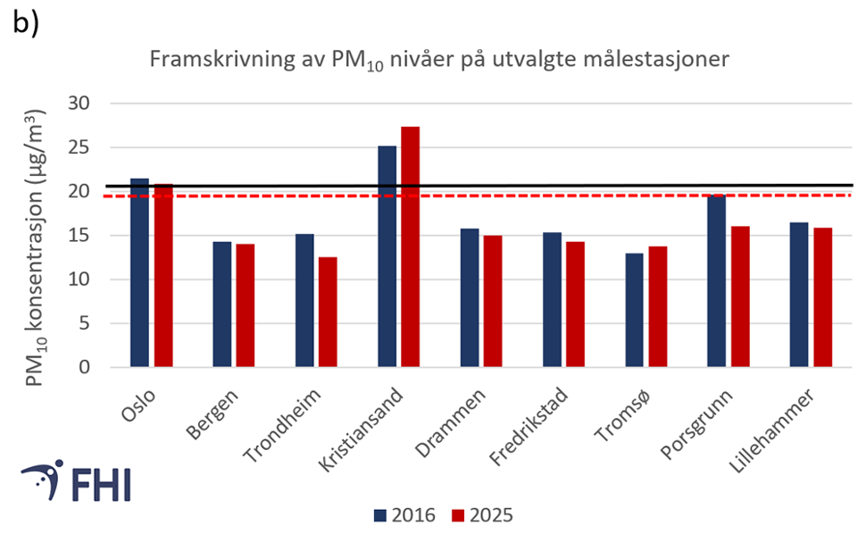 Figur 7a og b. Framskrivning av nivåene av svevestøv. Figuren viser modellerte nivåer av a) PM2,5 og b) PM10 for utvalgte målestasjoner for 2016 og 2025. Nivåene for 2025 er basert på samme meteorologiske forhold som i 2016 og framskrevne utslipp basert på dagens politikk. Det vil si at skisserte endringer i utslipp fra biler, vedfyring, industri og langtransportert forurensning er inkludert i modellen. Forutsetningene for beregningene av både 2016-situasjonen og framskrivninger til 2025 er beskrevet i vedlegg B.1 i Miljødirektoratet m. fl. (2020) 