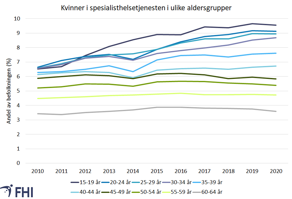 Figur 7b. Andelen kvinner i befolkningen registrert med psykiske lidelser og atferdsforstyrrelser i spesialisthelsetjenesten, delt i femårige aldersgrupper, i perioden 2010-2020. Kilde: NPR 