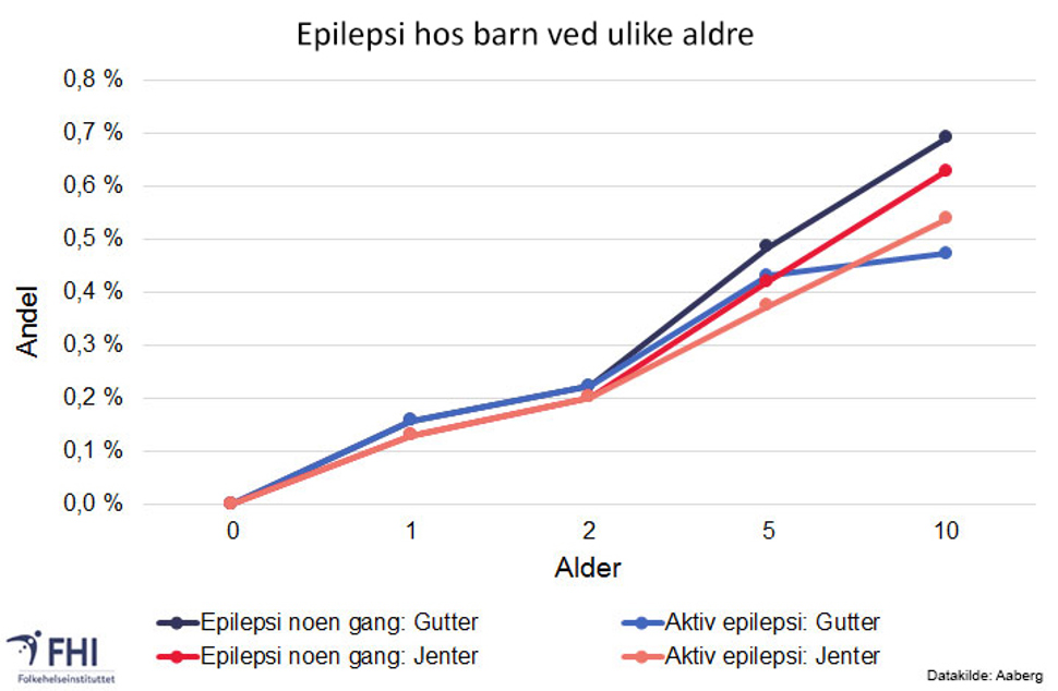 Figur 8. Forekomst (insidensrate) av epilepsi i barnealderen, basert på Den norske mor, far og barn-undersøkelsen. Kilde: Aaberg mfl. 2017 