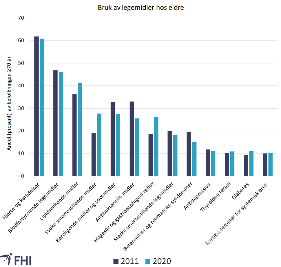 Figur 8. Bruk av legemidler hos eldre (70 år og eldre) i Norge i  2011og 2020 vist som andel av befolkningen som har hentet minst én resept av et legemiddel i terapigruppen i det aktuelle året. Bare terapiområder der mer enn 10 prosent av den eldre populasjonen inngår, er inkludert i tabellen. Kilde: Reseptregisteret  