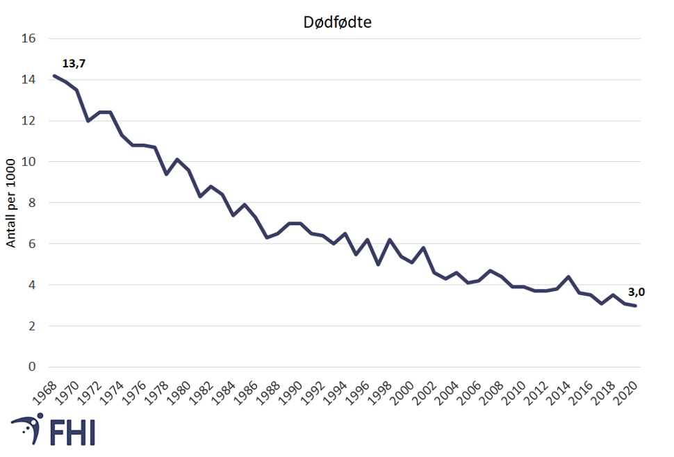 Figur 8.  Andel dødfødte per 1000 1968-2020. Kilde: Medisinsk fødselsregister (MFR)/Folkehelseinstituttet 