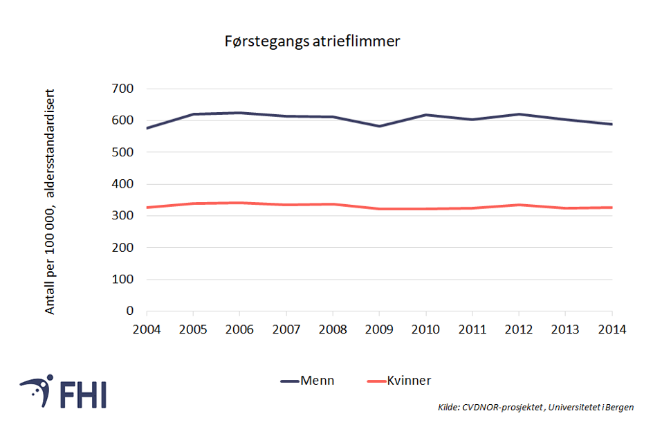 Figur 8. Førstegangs tilfelle med atrieflimmer, antall pasienter per 100 000 innbyggere per år for menn og kvinner, aldersstandardisert. Førstegangstilfelle er her definert som første registrerte tilfelle av atrieflimmer hos pasienter som ikke har vært registeret med atrieflimmer de siste 10 årene. Kilde: CVDNOR-prosjektet Universitetet i Bergen og Folkehelseinstituttet (Kjerpeseth 2021) 