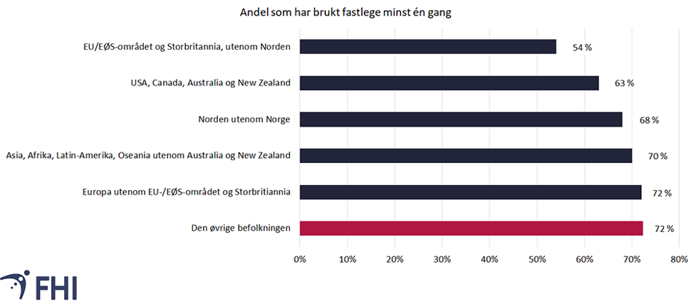 Figur 9: Prosentandel som har brukt fastlegen minst en gang alle aldre, etter landbakgrunn, i 2021. Kilde SSB, 2022f/SSB 2022g  