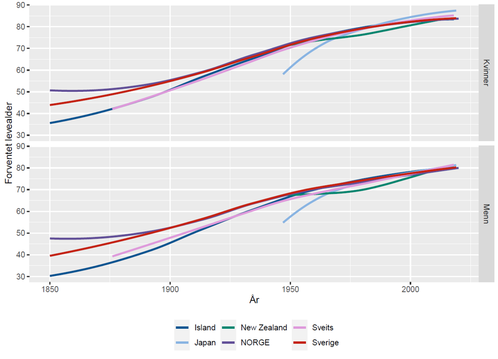Figur 8. Forventet levealder i land med vedvarende perioder med verdens høyeste, kjente levealder 1850-2020. Kilde: Human Mortality Database 