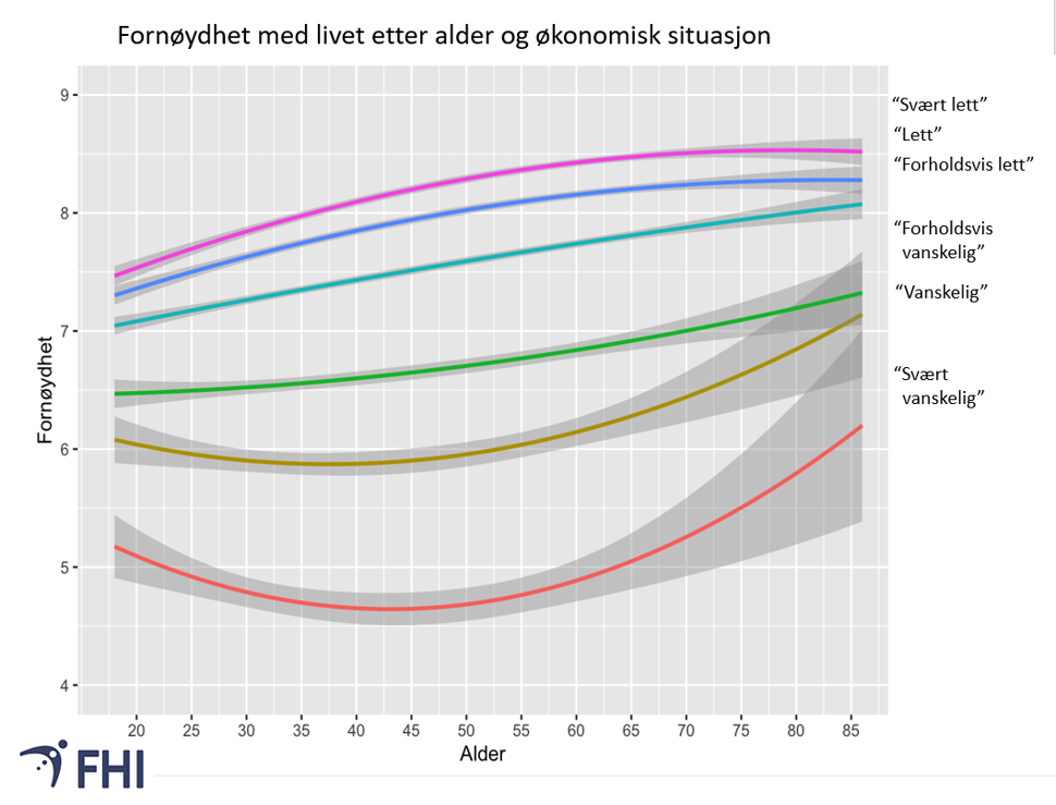Diagram som viser sammenhengen mellom fornøydhet med livet og økonomisk situasjon