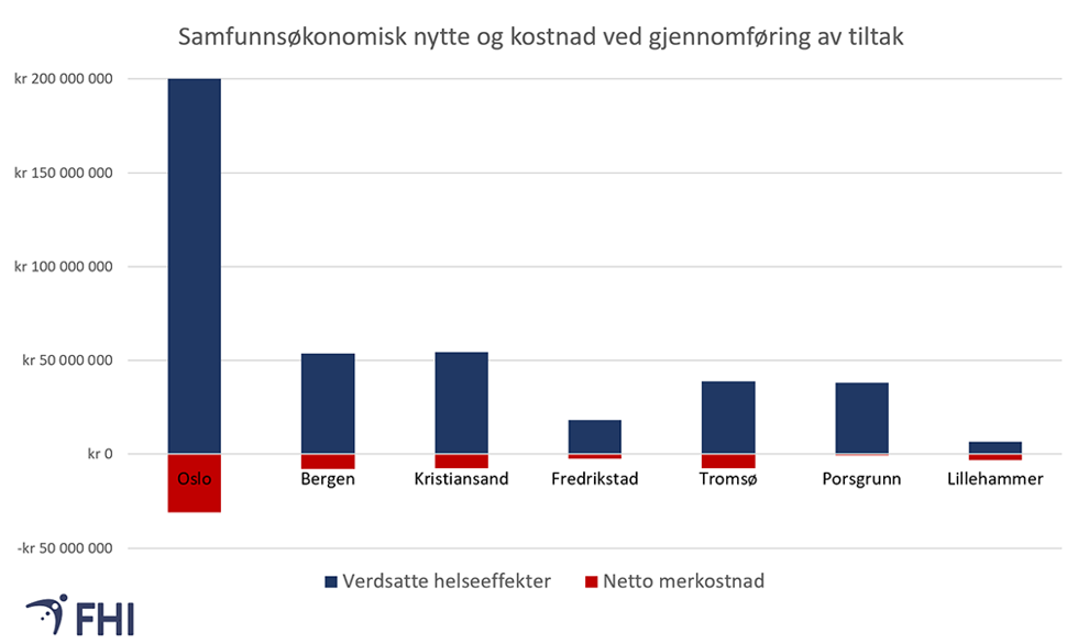 Figur 8: Verdsetting av effekten av tiltak mot luftforurensning. Figuren viser verdsatte helsegevinster som følge av gjennomføring av utvalgte tiltak i 2025, basert på reduksjoner i helsetapsjusterte leveår (DALY; positive tall), sammen med estimerte merkostnader for å gjennomføre tiltakene (negative tall). Helsegevinstene som følge av tiltak var vesentlig høyere i Oslo enn i andre kommuner fordi det var flere personer som ble påvirket av tiltakene som ble modellert for Oslo. Verdsetting av DALY er basert på Helsedirektoratet sitt estimat for verdien av en DALY. Metodikk og forutsetningene for beregningene er beskrevet i Miljødirektoratet m. fl. (2020) 