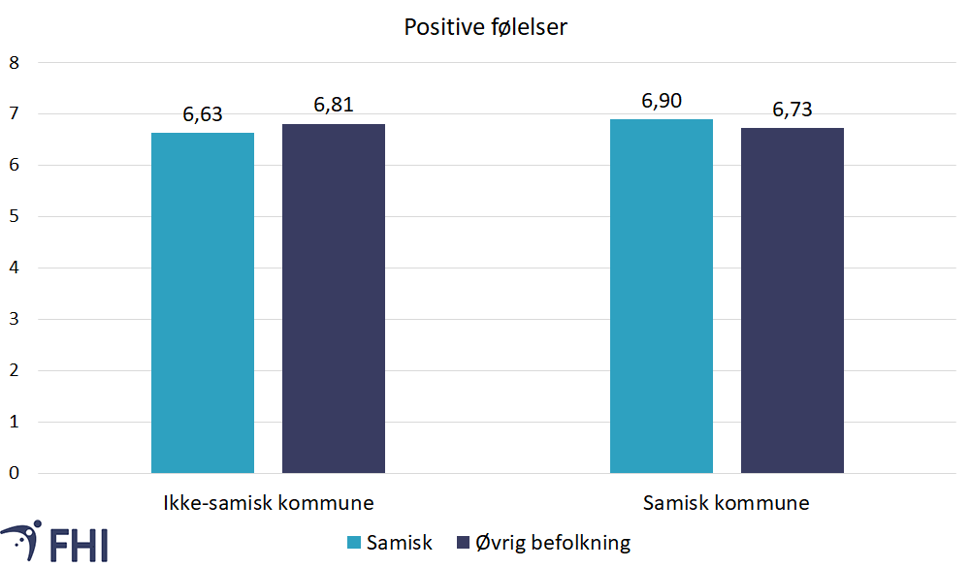 Positive følelser, figur