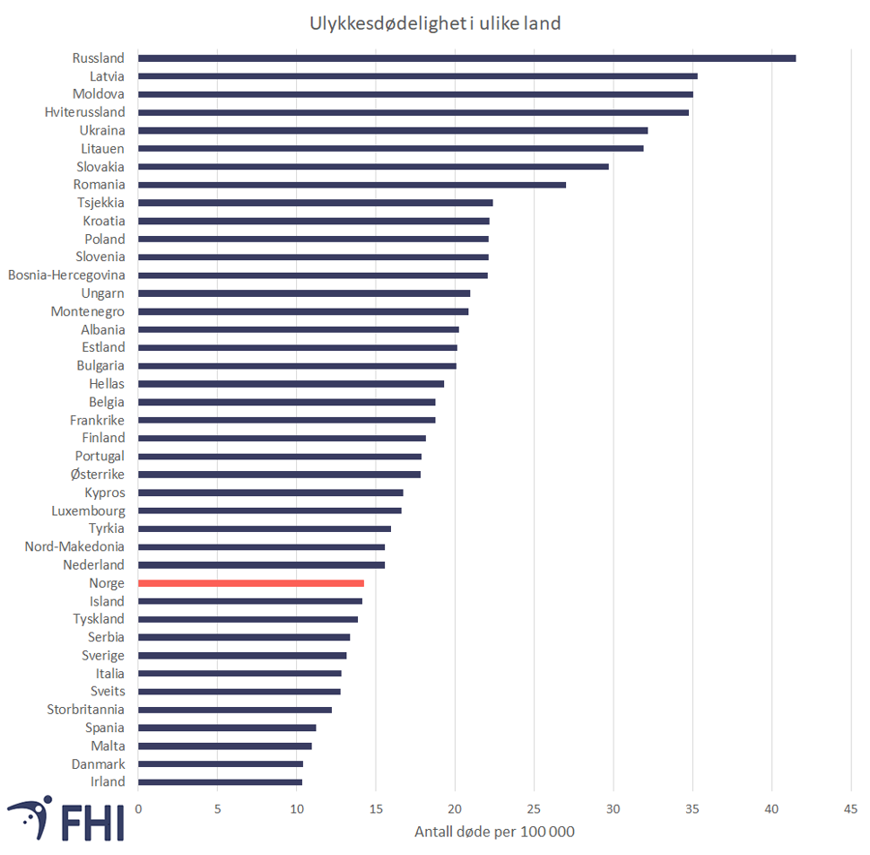 Figur 8. Ulykkesdødelighet i et utvalg av 41 europeiske land. Antall døde per 100 000 innbyggere (aldersstandardisert), etter land, 2019. Kilde: WHO 