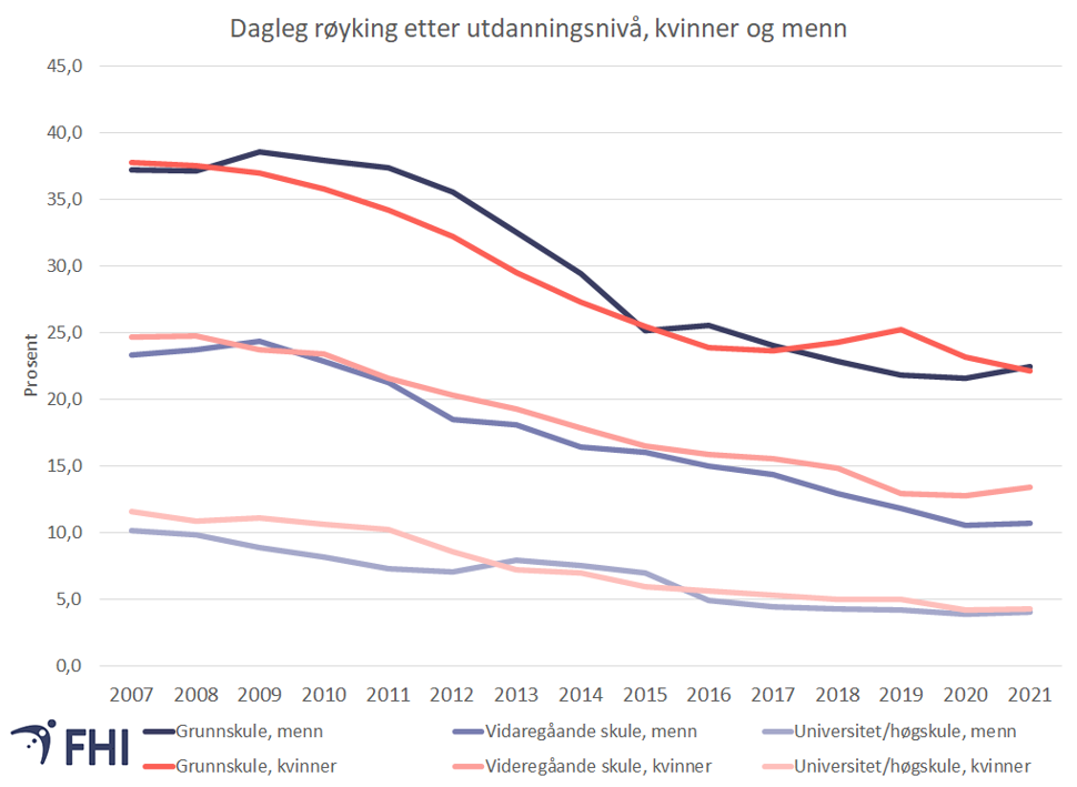 Figur 8.  Dagleg røyking etter utdanning for kvinner og menn i perioden 2007-2021 . Treårig glidande snitt.  Kjelde: Folkehelseinstituttet/Statistisk sentralbyrå 
