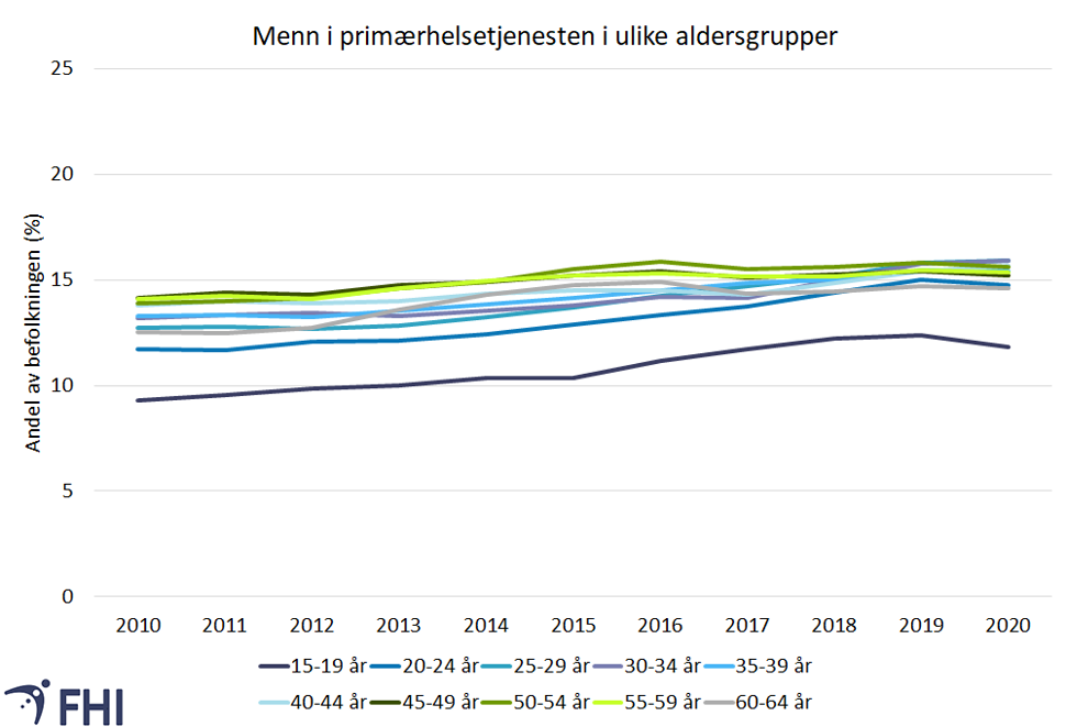 Figur 8a. Andelen menn i befolkningen mellom 15 og 64 år som er registrert med psykiske symptomer og plager i primærhelsetjenesten, delt i femårige aldersgrupper, i perioden 2010-2020. Kilde: KUHR  