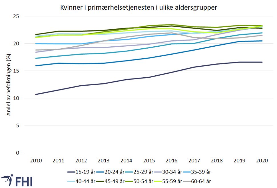 Figur 8b. Andelen kvinner i befolkningen mellom 15 og 64 år som er registrert med psykiske symptomer og plager i primærhelsetjenesten, delt i femårige aldersgrupper, i perioden 2010-2020. Kilde: KUHR 