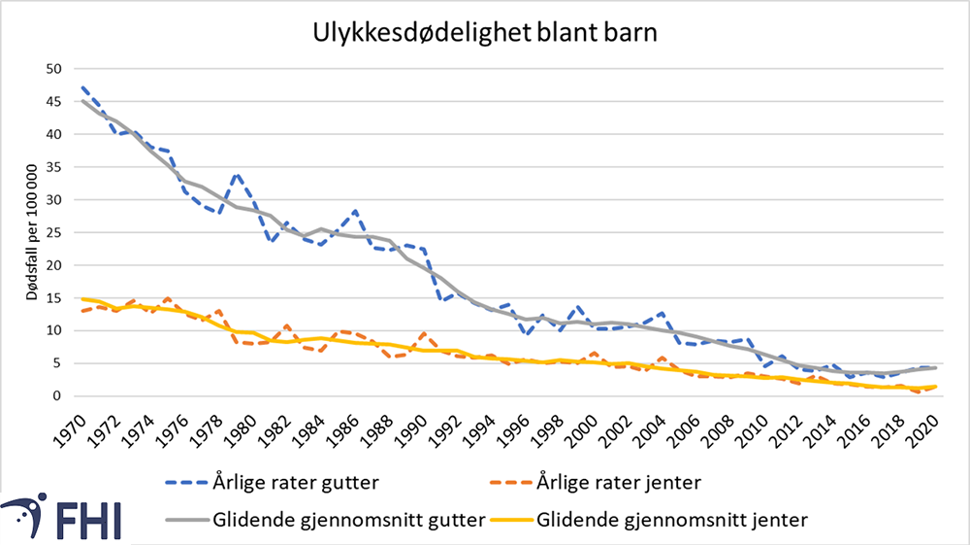 Figur 9. Ulykkesdødelighet blant barn (0-19 år) etter kjønn. Antall døde per 100 000 personer per år, 1970-2020. Årlige rater (stiplet linje) og 5-årig glidende gjennomsnitt (heltrukken linje). Kilde: FHI/Dødsårsaksregisteret 