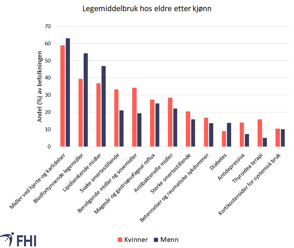 Figur 9. Andel (prosent) kvinner og menn på 70 år og eldre som bruker legemidler fra ulike medikamentgrupper (ATC-kode i parentes) i 2020. Kun legemidler som brukes av mer enn 10 prosent av eldrebefolkningen er inkludert. Kilde: Reseptregisteret 