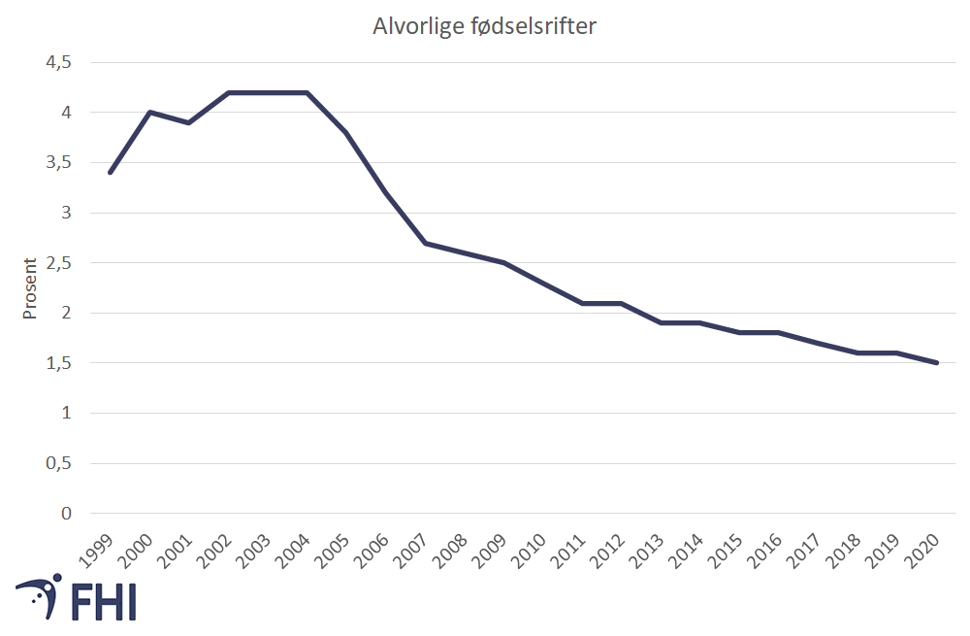 Figur 9. Andel fødende med alvorlige fødselsrifter, 1999 til 2020. Kilde: Medisinsk fødselsregister/Folkehelseinstituttet 