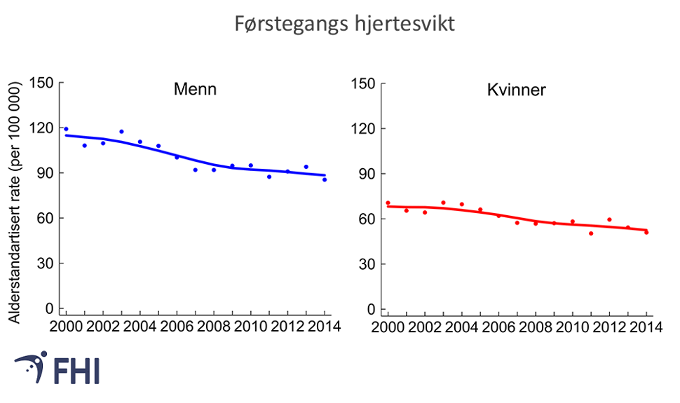 Figur 9. Førstegangs tilfelle med innleggelse for hjertesvikt, antall pasienter per 100 000 innbyggere per år for menn og kvinner, aldersstandardisert. Førstegangstilfelle er her definert som første registrerte tilfelle av hjertesvikt som hoveddiagnose hos pasienter som ikke har vært registeret med hjertesvikt de siste 6 årene. Kilde: CVDNOR-prosjektet Universitetet i Bergen (Sulo 2020a)  