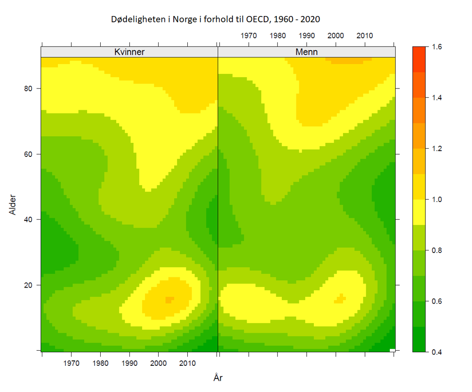 Figur 9. Dødeligheten i Norge i forhold til den totale OECD-befolkningen for alle kalenderår 1960-2020 og ett års aldersgrupper 0-89. Oransje = dødeligheten er høyere i Norge enn i referansebefolkningen (OECD). Gult = dødeligheten er på nivå med eller marginalt lavere.  Grønt = dødeligheten er lavere. Datakilde: Human Mortality Database 