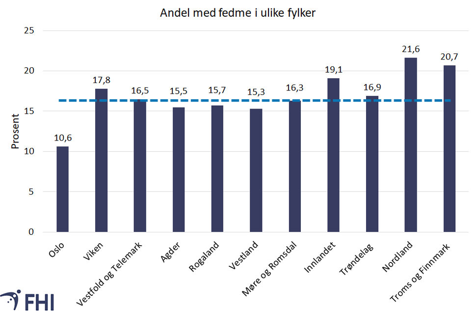 Figur av fedme i ulike fylker
