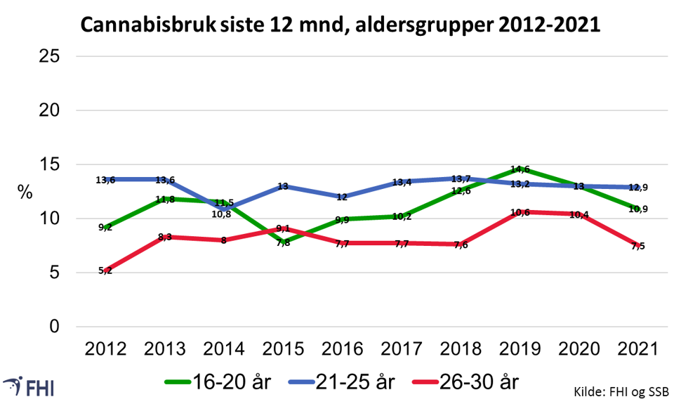 Figur 9.  Prosentandel i aldersgruppene 16-20, 21-25 og 26-30 som oppgav å ha brukt cannabis dei siste 12 månadene, 2012-2021. Kjelde: Folkehelseinstituttet 