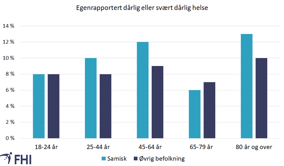 Egenvurdert dårlig helse, figur