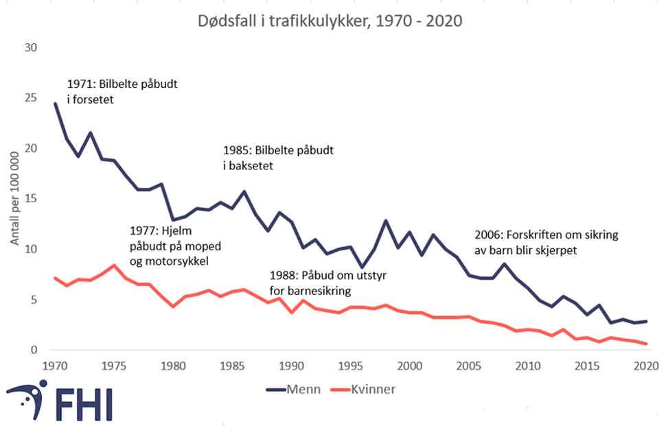 Figur 9. Antall dødsfall per 100 000 i trafikkulykker, fordelt på kjønn, med tiltak, 1970 – 2020. Summen av mange tiltak over tid har bidratt til nedgangen. Kilde: FHI/Norgeshelsa/ Trafikksikkerhetshåndboken TØI  