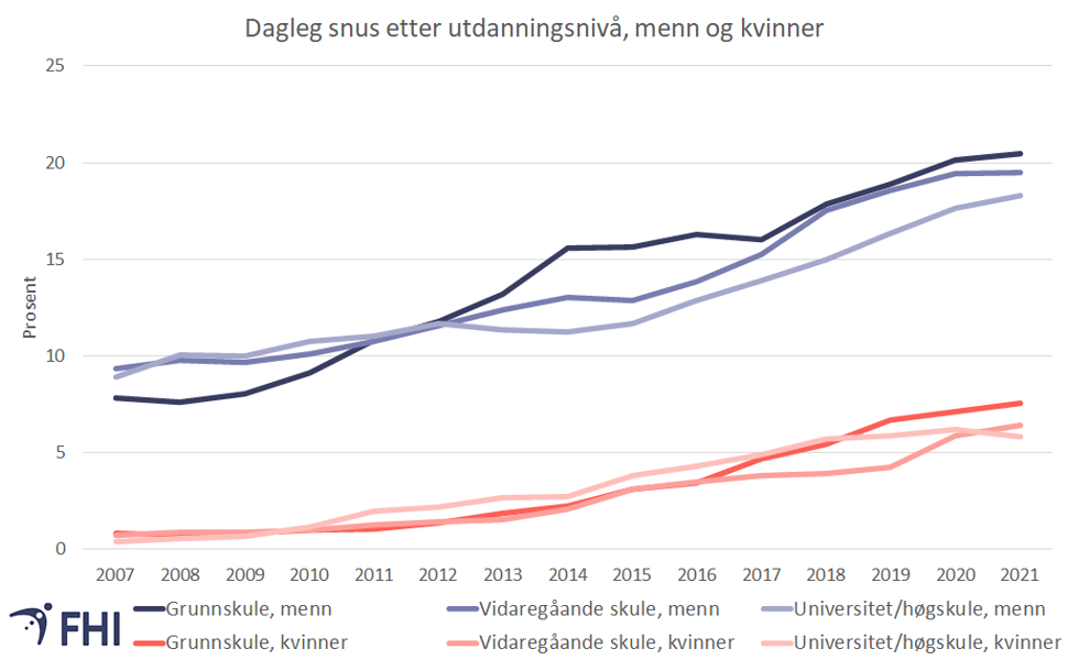 Figur 9. Dagleg bruk av snus blant kvinner og menn (25-74 år) etter utdanning i perioden 2008–2017. Treårig glidande snitt.  Kjelde: Folkehelseinstituttet/Statistisk sentralbyrå 