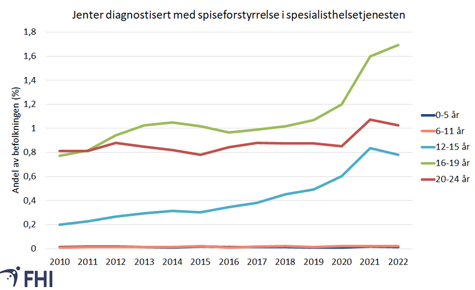 Diagnose spiseforstyrrelser hos jenter