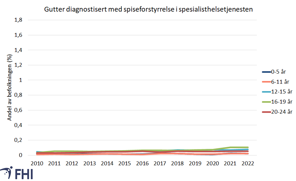 Diagnose spiseforstyrrelser for gutter