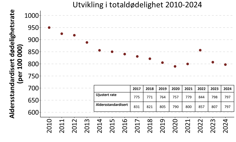 Dødelighet i Norge 2010-2024, figur