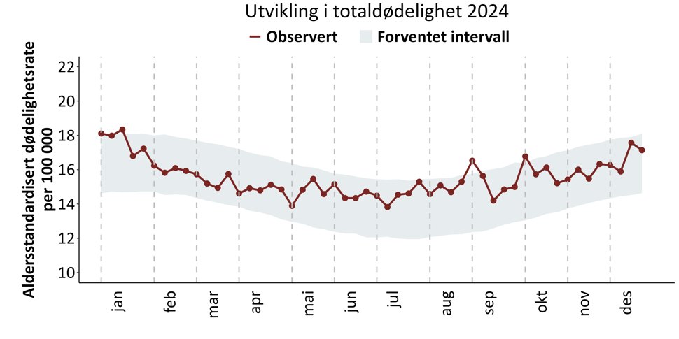 Totaldødelighet gjennom året 2024, figur
