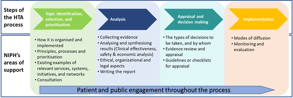 four boxes illustrating the steps of the HTA process