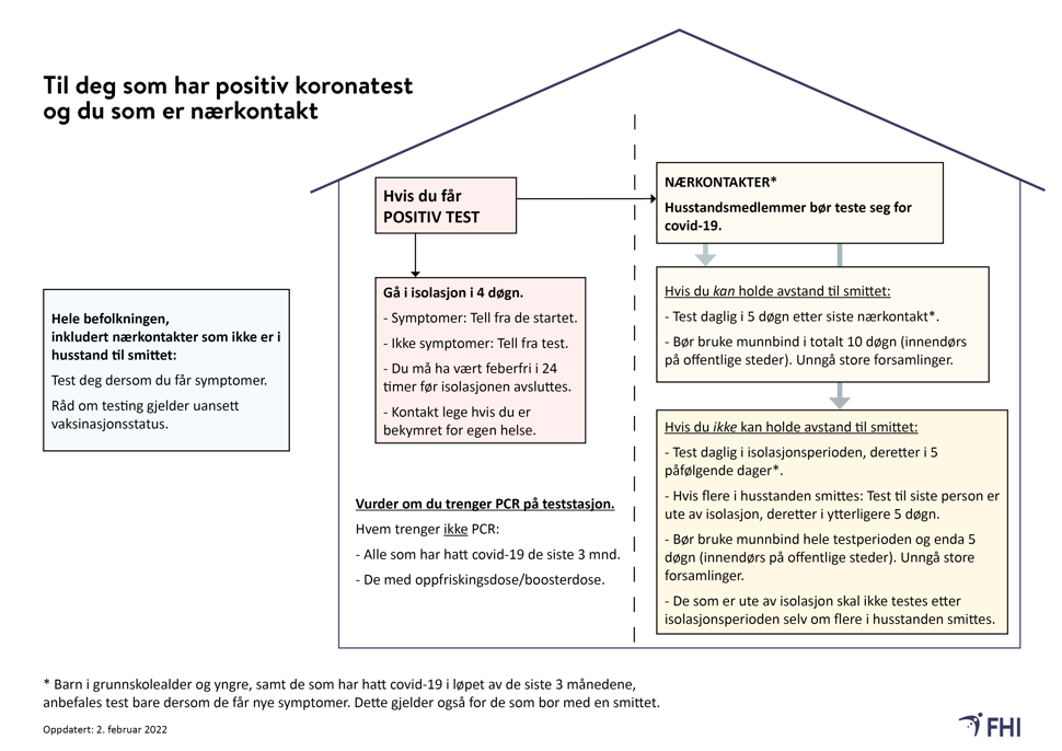 Flytskjema isolasjon og testing
