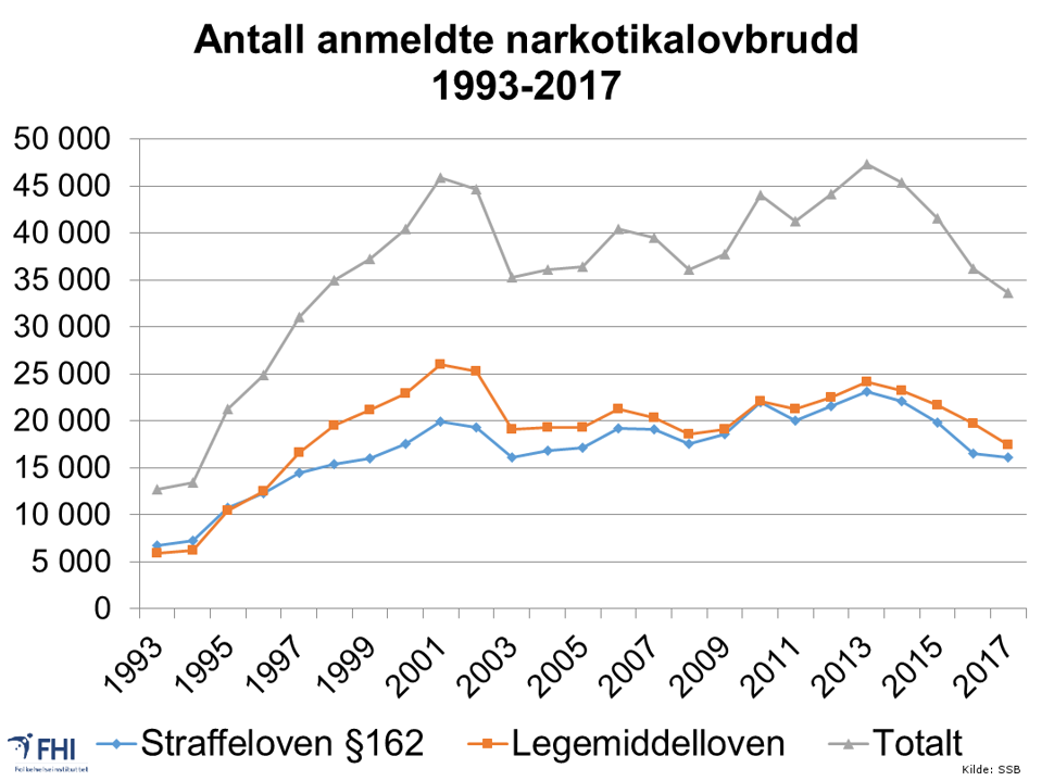 Antall anmeldte narkotikalovbrudd